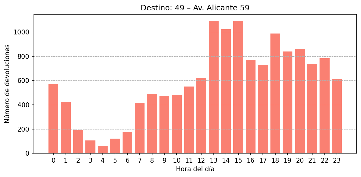 Destino 049 – Av. Alicante 59